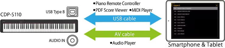 Schema di connettività del Casio CDP-S110 con smartphone e dispositivi compatibili